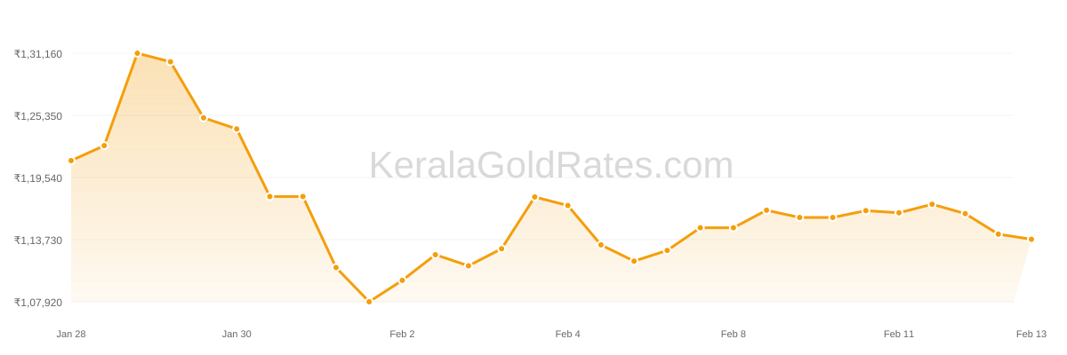 22K Gold Rate Trend Chart - Last 30 days in Kerala