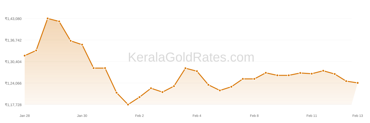 24K Gold Rate Trend Chart - Last 30 days in Kerala